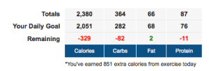 Consumed: 2,380 Burned: 851 (It's Friday. My only cheat day, I promise.... right?)