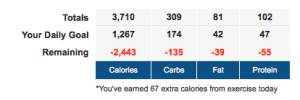 Consumed: 3,710 Burned: 67 (Oh, for fuck's sake. I literally consumed a pound of excess calories today.)