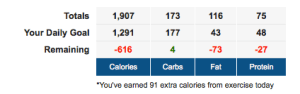 Consumed: 1,907 Burned: 91 (Might as well enjoy the morbid obesity.)